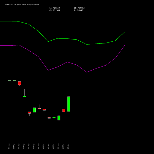 TRENT 4300 CE (CALL) 30 June 2026 options price chart analysis Trent Limited 