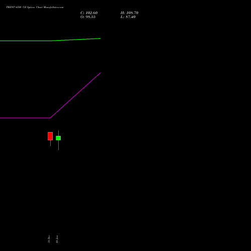 TRENT 4350 CE (CALL) 27 January 2026 options price chart analysis Trent Limited 