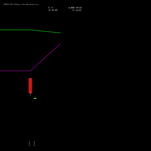 TRENT 4350 CE (CALL) 30 March 2026 options price chart analysis Trent Limited 