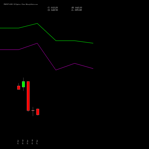 TRENT 4350 CE (CALL) 26 May 2026 options price chart analysis Trent Limited 