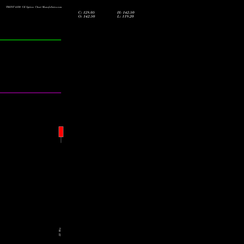 TRENT 4350 CE (CALL) 30 June 2026 options price chart analysis Trent Limited 