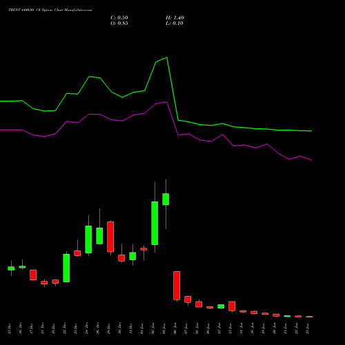 TRENT 4400.00 CE (CALL) 27 January 2026 options price chart analysis Trent Limited 