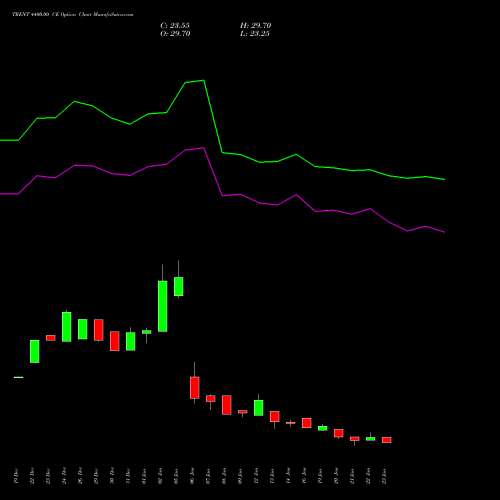 TRENT 4400.00 CE (CALL) 24 February 2026 options price chart analysis Trent Limited 