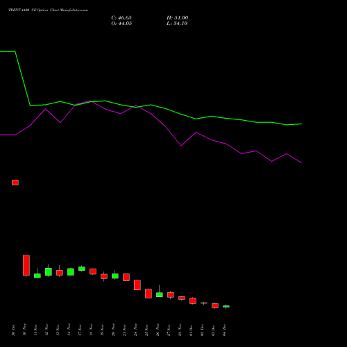 Live TRENT 4400 CE (CALL) 30 December 2025 options price chart analysis Trent Limited 