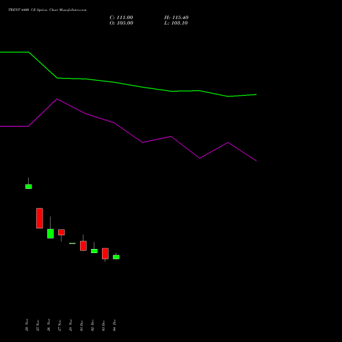 Live TRENT 4400 CE (CALL) 27 January 2026 options price chart analysis Trent Limited 