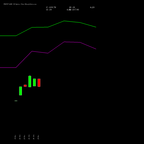 TRENT 4400 CE (CALL) 24 February 2026 options price chart analysis Trent Limited 