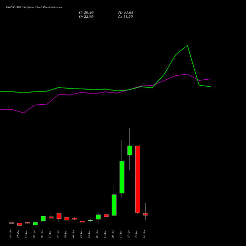 TRENT 4400 CE (CALL) 28 April 2026 options price chart analysis Trent Limited 