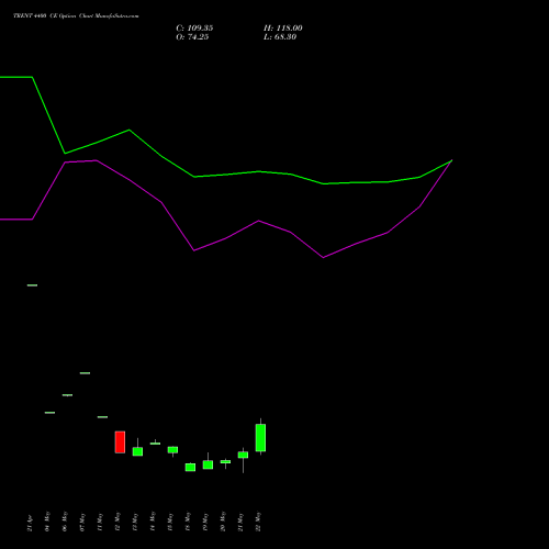 TRENT 4400 CE (CALL) 30 June 2026 options price chart analysis Trent Limited 