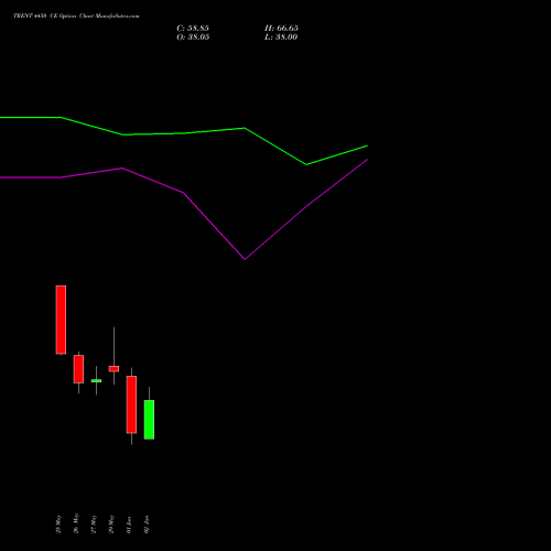 TRENT 4450 CE (CALL) 30 June 2026 options price chart analysis Trent Limited 