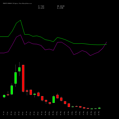 TRENT 4500.00 CE (CALL) 26 May 2026 options price chart analysis Trent Limited 