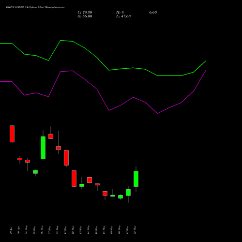 TRENT 4500.00 CE (CALL) 30 June 2026 options price chart analysis Trent Limited 