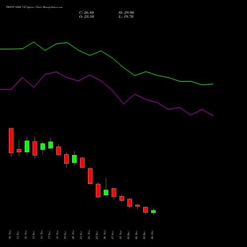 Live TRENT 4500 CE (CALL) 30 December 2025 options price chart analysis Trent Limited 