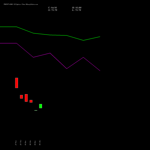 Live TRENT 4500 CE (CALL) 27 January 2026 options price chart analysis Trent Limited 