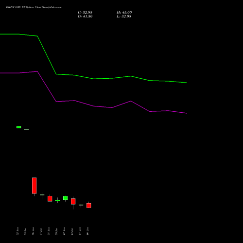 TRENT 4500 CE (CALL) 24 February 2026 options price chart analysis Trent Limited 