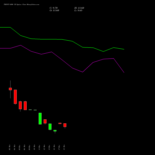 TRENT 4500 CE (CALL) 28 April 2026 options price chart analysis Trent Limited 