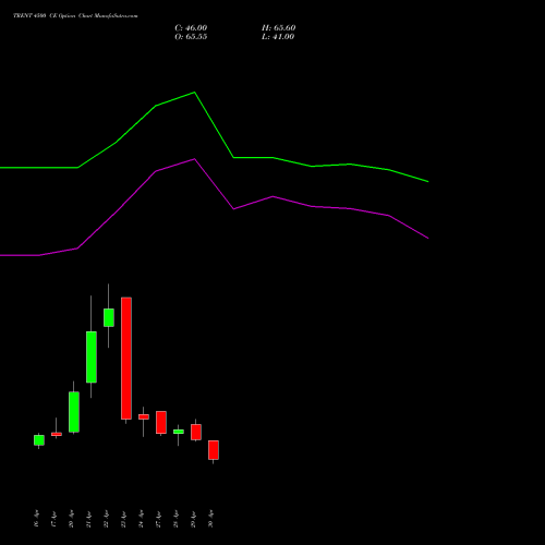 TRENT 4500 CE (CALL) 26 May 2026 options price chart analysis Trent Limited 