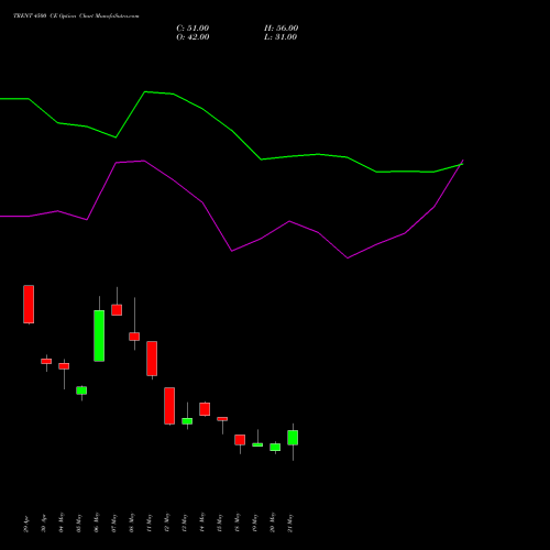 TRENT 4500 CE (CALL) 30 June 2026 options price chart analysis Trent Limited 