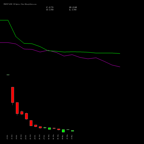 TRENT 4550 CE (CALL) 30 March 2026 options price chart analysis Trent Limited 