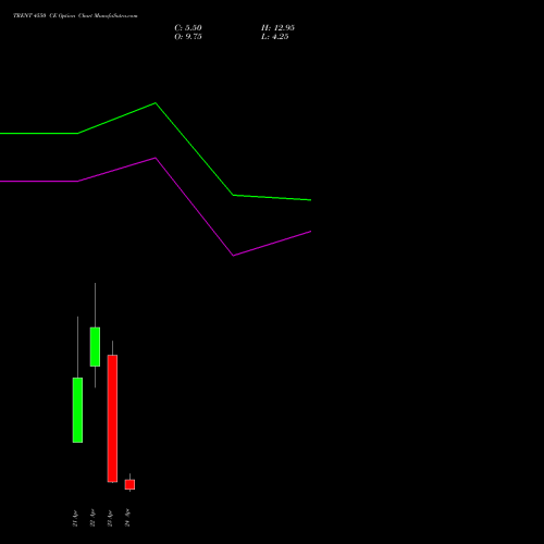 TRENT 4550 CE (CALL) 28 April 2026 options price chart analysis Trent Limited 
