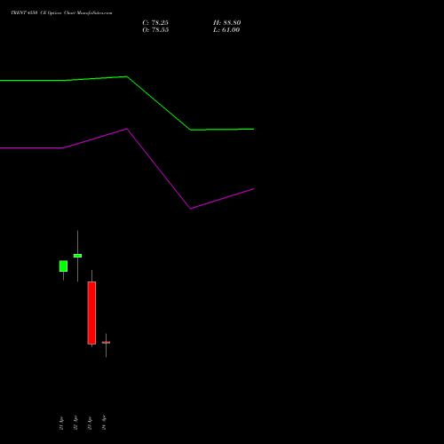 TRENT 4550 CE (CALL) 26 May 2026 options price chart analysis Trent Limited 