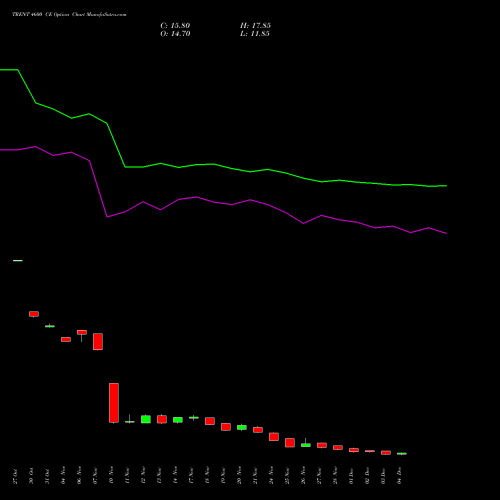 Live TRENT 4600 CE (CALL) 30 December 2025 options price chart analysis Trent Limited 