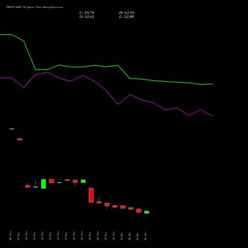 Live TRENT 4600 CE (CALL) 27 January 2026 options price chart analysis Trent Limited 