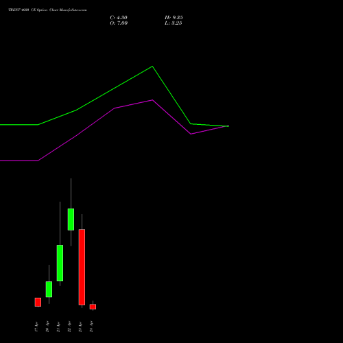 TRENT 4600 CE (CALL) 28 April 2026 options price chart analysis Trent Limited 