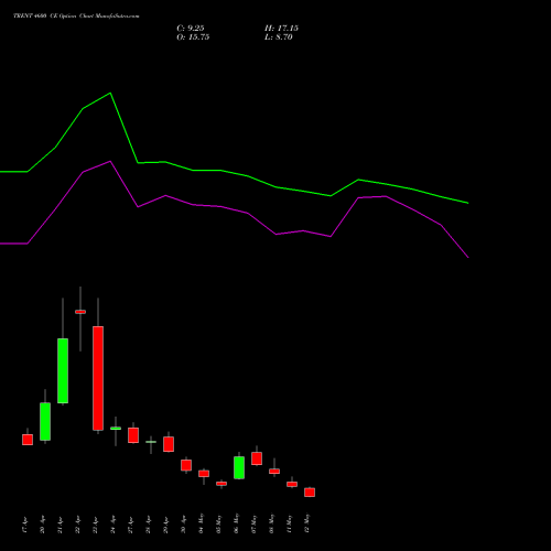 TRENT 4600 CE (CALL) 26 May 2026 options price chart analysis Trent Limited 