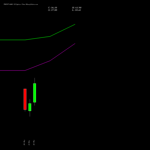 TRENT 4600 CE (CALL) 30 June 2026 options price chart analysis Trent Limited 