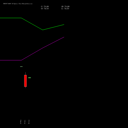 TRENT 4600 CE (CALL) 28 July 2026 options price chart analysis Trent Limited 