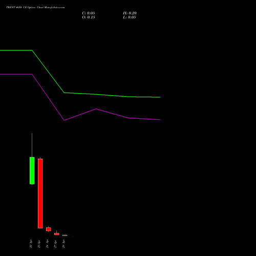 TRENT 4650 CE (CALL) 28 April 2026 options price chart analysis Trent Limited 