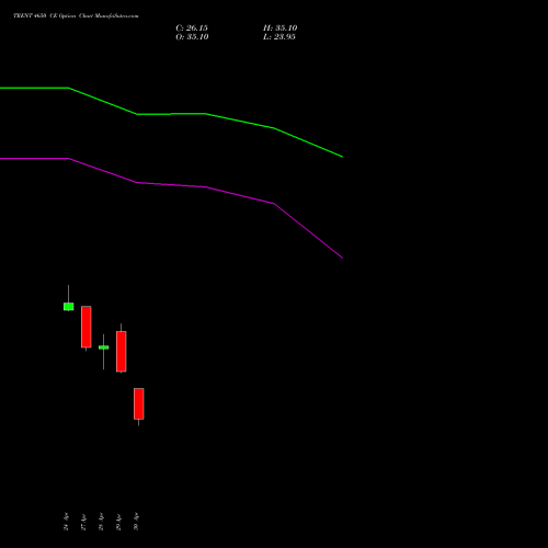 TRENT 4650 CE (CALL) 26 May 2026 options price chart analysis Trent Limited 