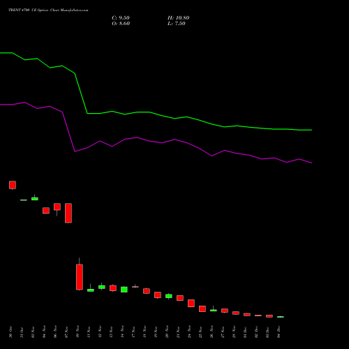 Live TRENT 4700 CE (CALL) 30 December 2025 options price chart analysis Trent Limited 