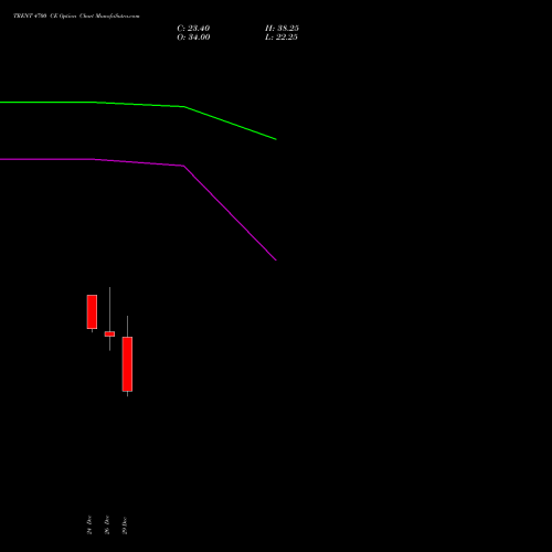 TRENT 4700 CE (CALL) 27 January 2026 options price chart analysis Trent Limited 