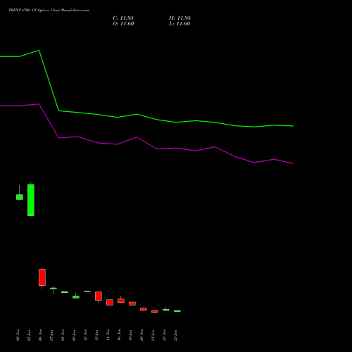 TRENT 4700 CE (CALL) 24 February 2026 options price chart analysis Trent Limited 
