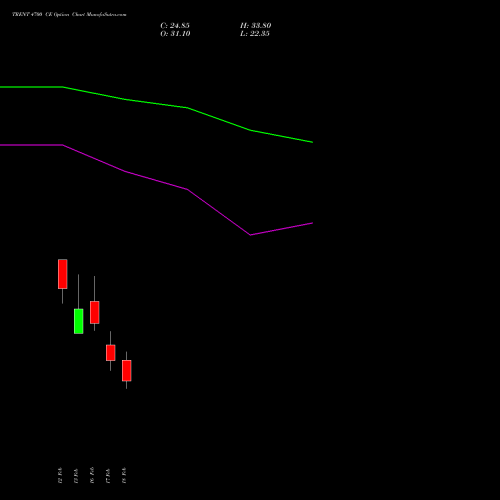TRENT 4700 CE (CALL) 30 March 2026 options price chart analysis Trent Limited 