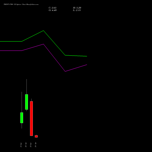 TRENT 4700 CE (CALL) 28 April 2026 options price chart analysis Trent Limited 