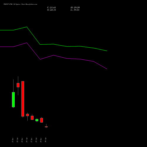 TRENT 4700 CE (CALL) 26 May 2026 options price chart analysis Trent Limited 