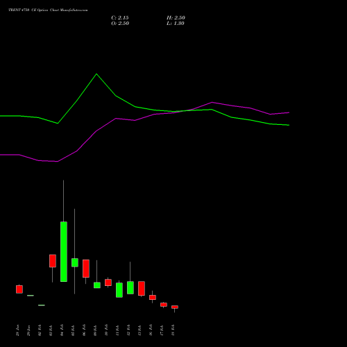 TRENT 4750 CE (CALL) 24 February 2026 options price chart analysis Trent Limited 