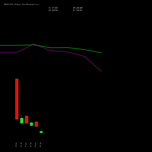 TRENT 4750 CE (CALL) 26 May 2026 options price chart analysis Trent Limited 