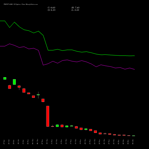 Live TRENT 4800 CE (CALL) 30 December 2025 options price chart analysis Trent Limited 