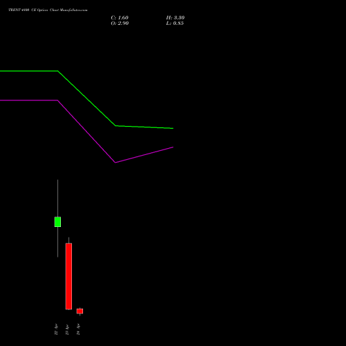 TRENT 4800 CE (CALL) 28 April 2026 options price chart analysis Trent Limited 