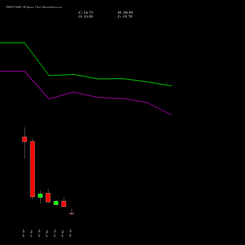 TRENT 4800 CE (CALL) 26 May 2026 options price chart analysis Trent Limited 