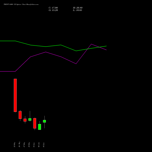 TRENT 4800 CE (CALL) 30 June 2026 options price chart analysis Trent Limited 