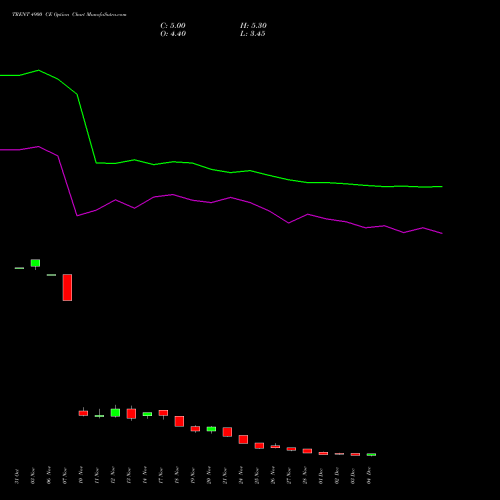 Live TRENT 4900 CE (CALL) 30 December 2025 options price chart analysis Trent Limited 