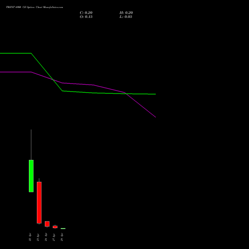 TRENT 4900 CE (CALL) 28 April 2026 options price chart analysis Trent Limited 
