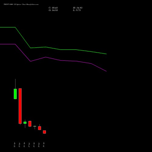 TRENT 4900 CE (CALL) 26 May 2026 options price chart analysis Trent Limited 