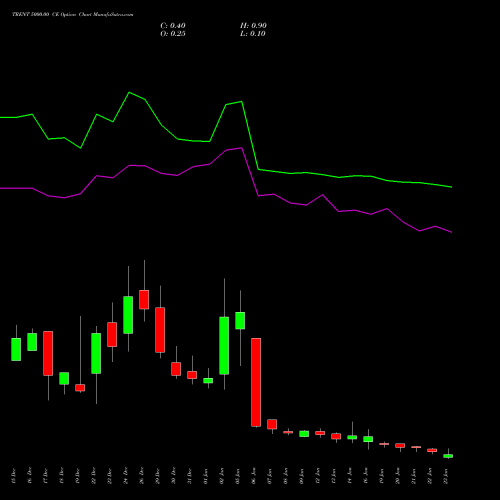 TRENT 5000.00 CE (CALL) 27 January 2026 options price chart analysis Trent Limited 