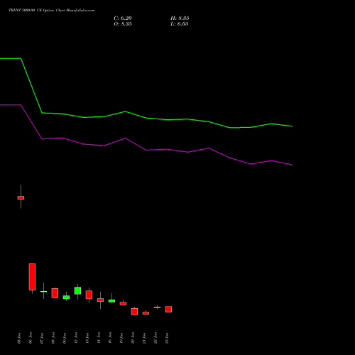 TRENT 5000.00 CE (CALL) 24 February 2026 options price chart analysis Trent Limited 
