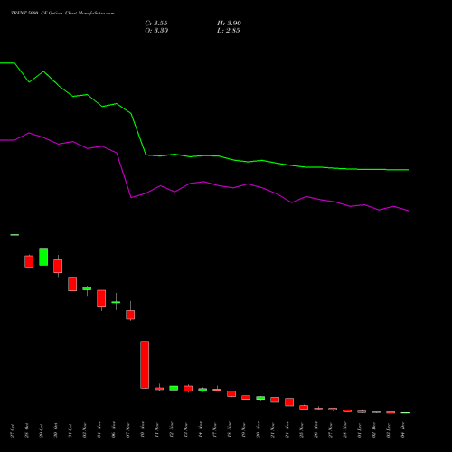 Live TRENT 5000 CE (CALL) 30 December 2025 options price chart analysis Trent Limited 